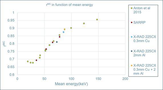 simulated response alanine different energies