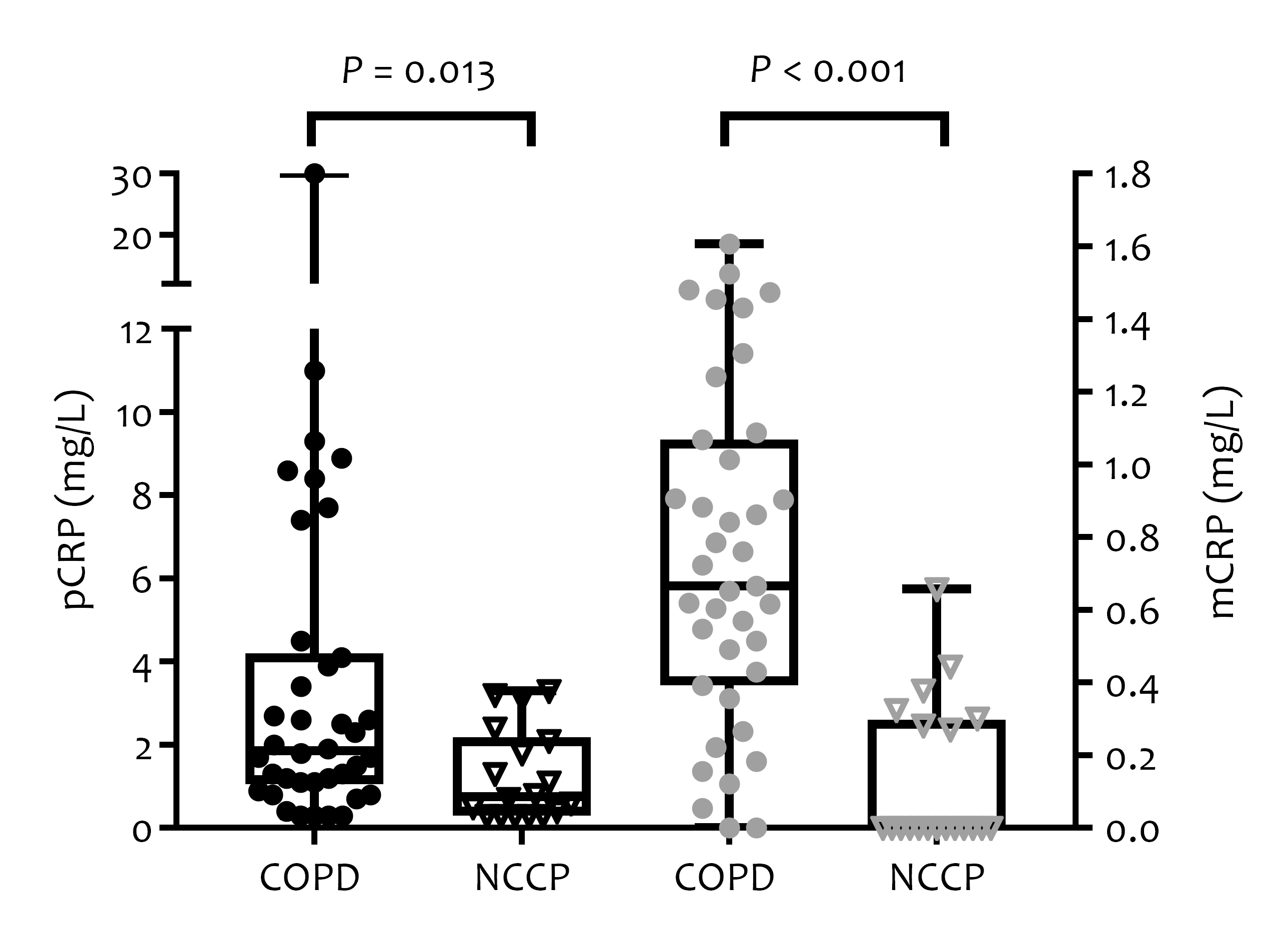 pCRP and mCRP levels in COPD and Non COPD control persons (NCCP) cohorts