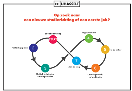 Studiekeuze lemniscaat
